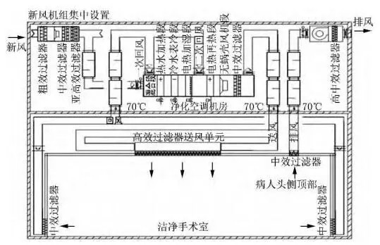 手术室净化工程-上海医院手术室及洁净室装修设计总包公司CEIDI西递
