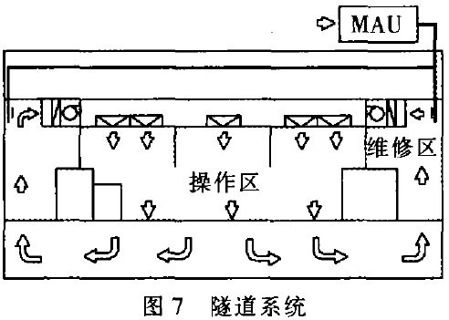 集成电路无尘车间