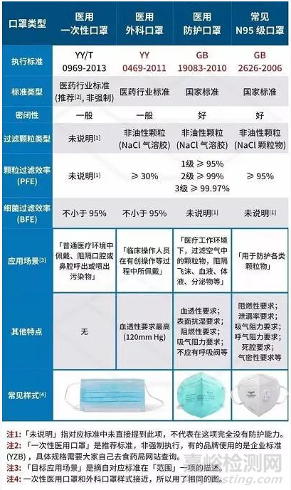 医用口罩标准