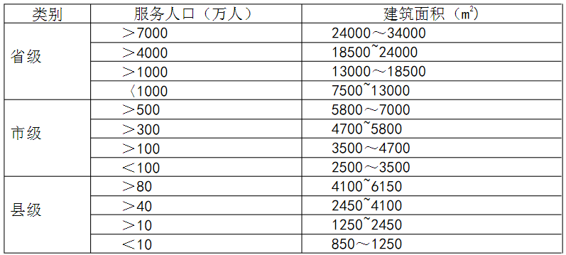 表1  各级疾病预防控制机构建设规模 