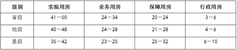 　表2省、地、县级疾病预防控制中心建筑面积分类构成（％)