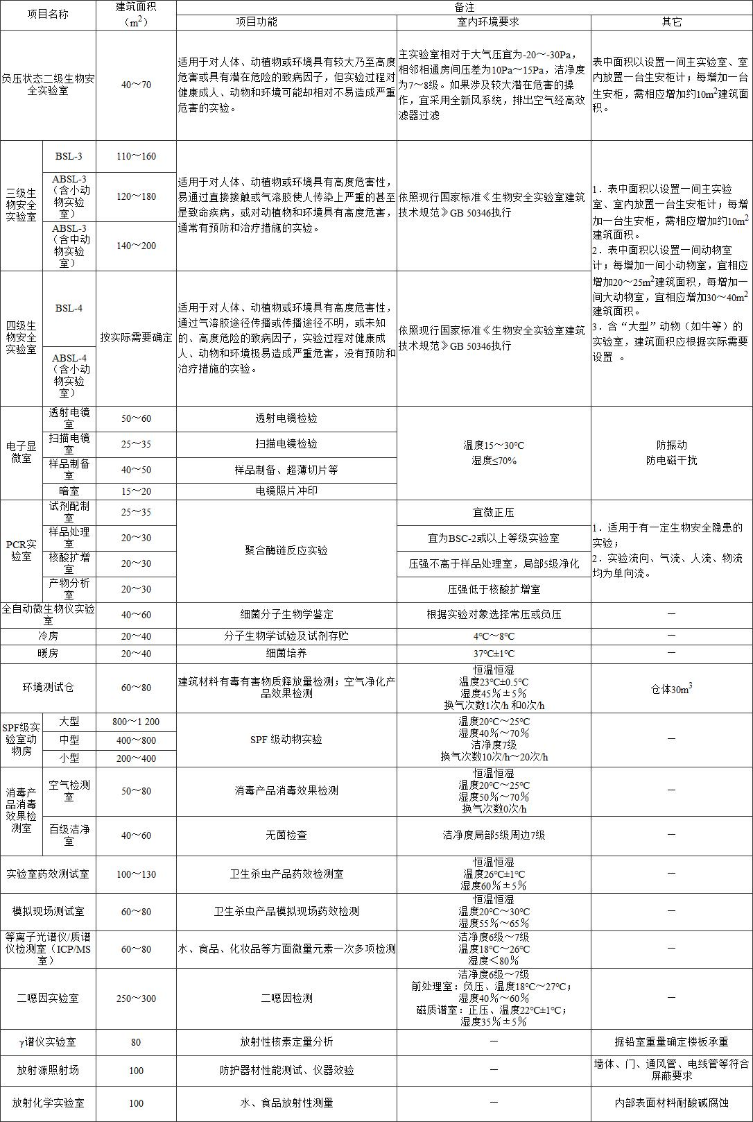  附表1  疾病预防控制中心特殊用途实验用房建筑面积指标