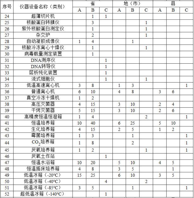 附表2 实验室主要仪器装备标准 