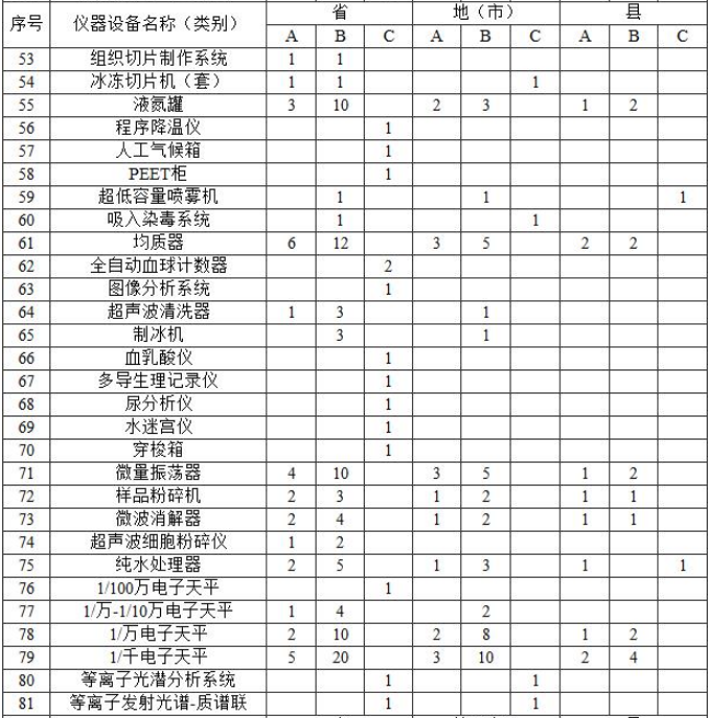 附表2 实验室主要仪器装备标准 