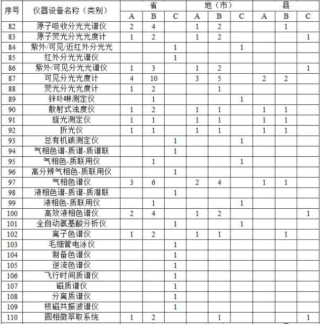 附表2 实验室主要仪器装备标准 