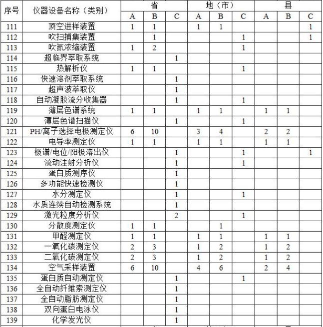 附表2 实验室主要仪器装备标准 