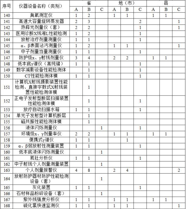 附表2 实验室主要仪器装备标准 