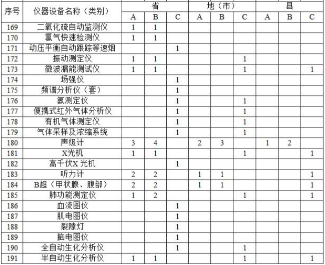 附表2 实验室主要仪器装备标准 