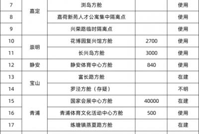 上海加油！上海方舱医院及集中隔离点汇总  CEIDI西递